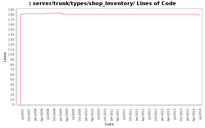 server/trunk/types/shop_inventory/ Lines of Code