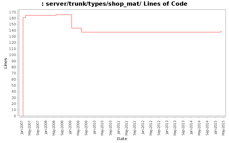 server/trunk/types/shop_mat/ Lines of Code