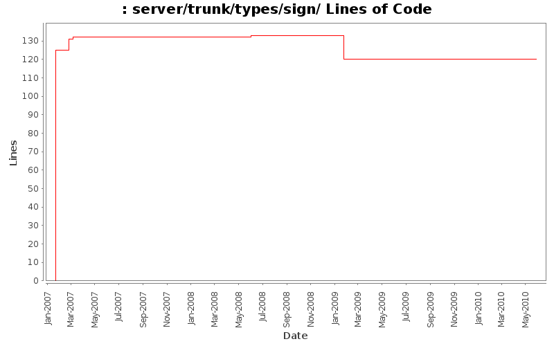 server/trunk/types/sign/ Lines of Code