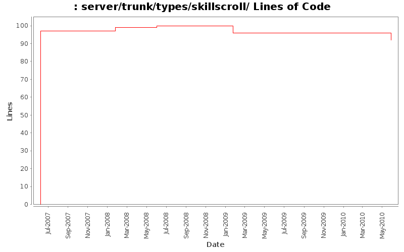 server/trunk/types/skillscroll/ Lines of Code