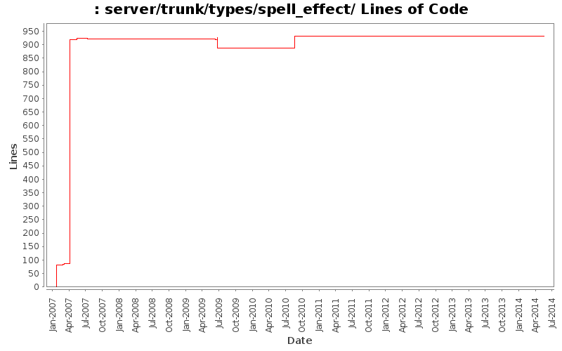 server/trunk/types/spell_effect/ Lines of Code