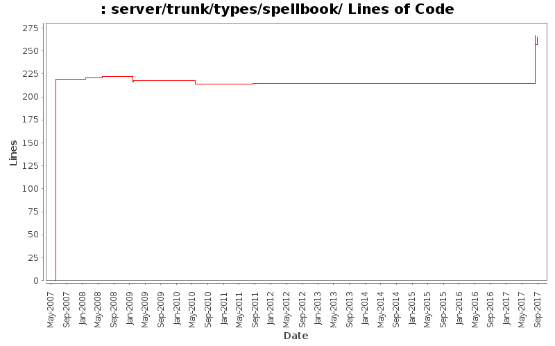 server/trunk/types/spellbook/ Lines of Code