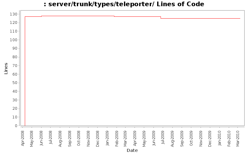 server/trunk/types/teleporter/ Lines of Code