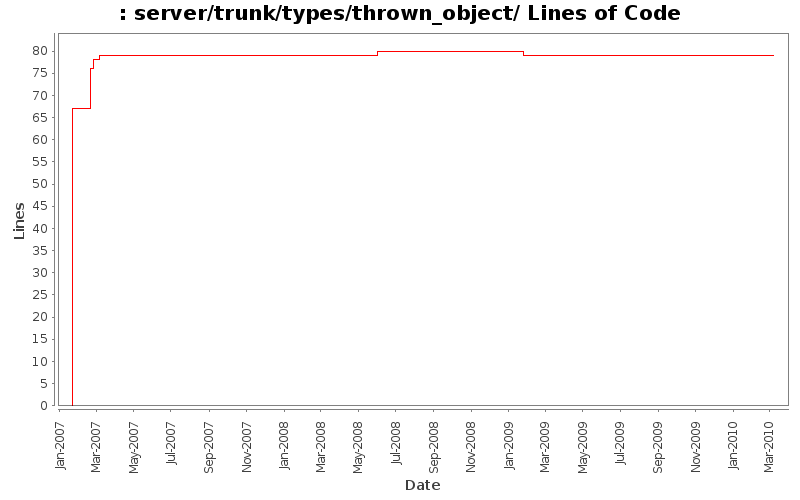 server/trunk/types/thrown_object/ Lines of Code