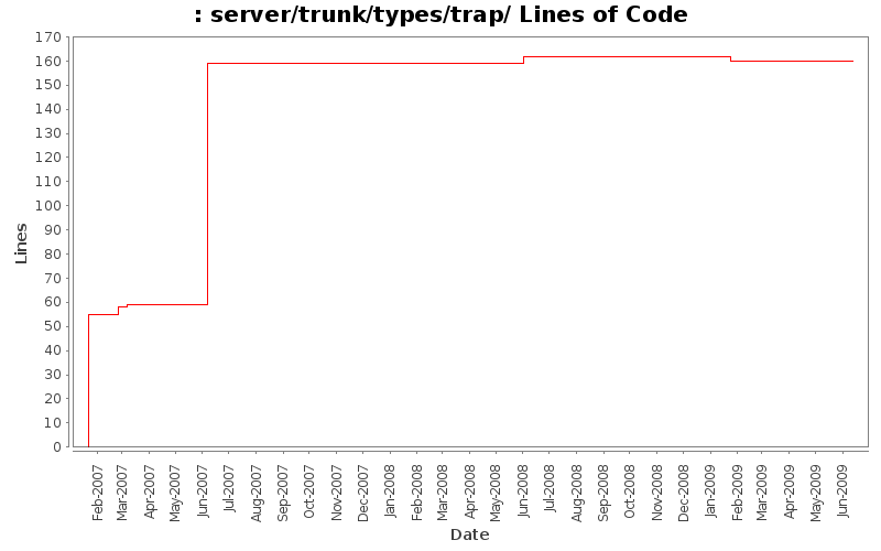 server/trunk/types/trap/ Lines of Code