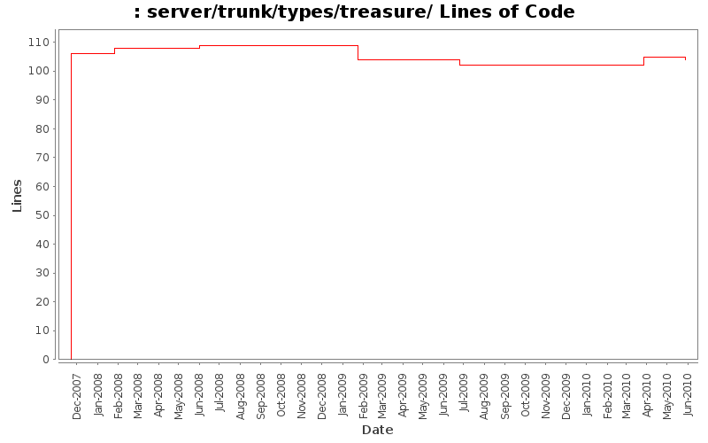 server/trunk/types/treasure/ Lines of Code