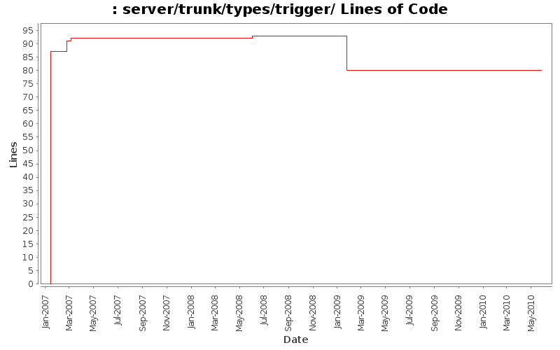 server/trunk/types/trigger/ Lines of Code