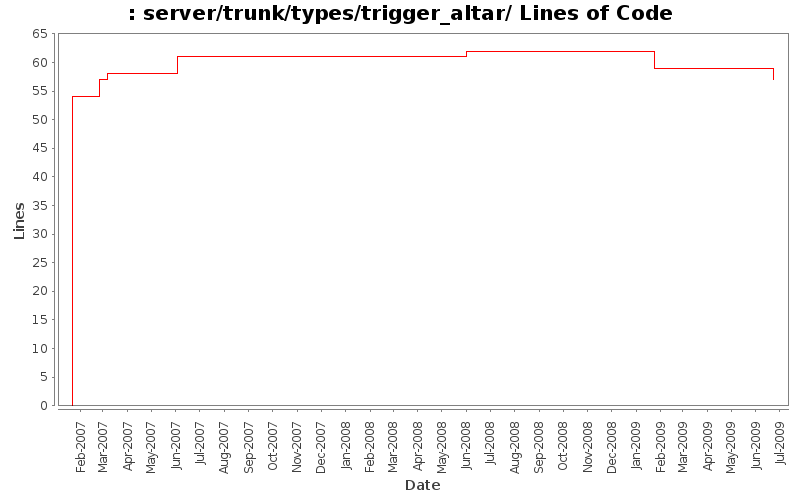 server/trunk/types/trigger_altar/ Lines of Code