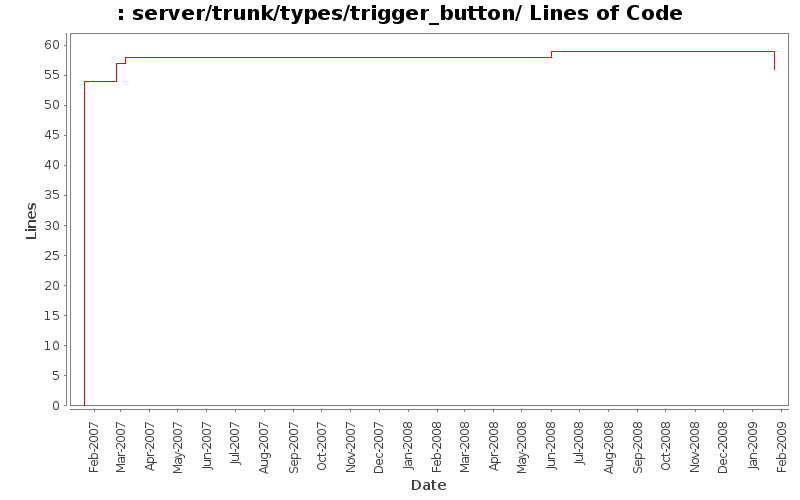 server/trunk/types/trigger_button/ Lines of Code