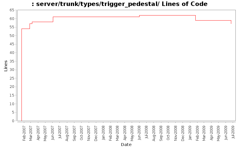 server/trunk/types/trigger_pedestal/ Lines of Code