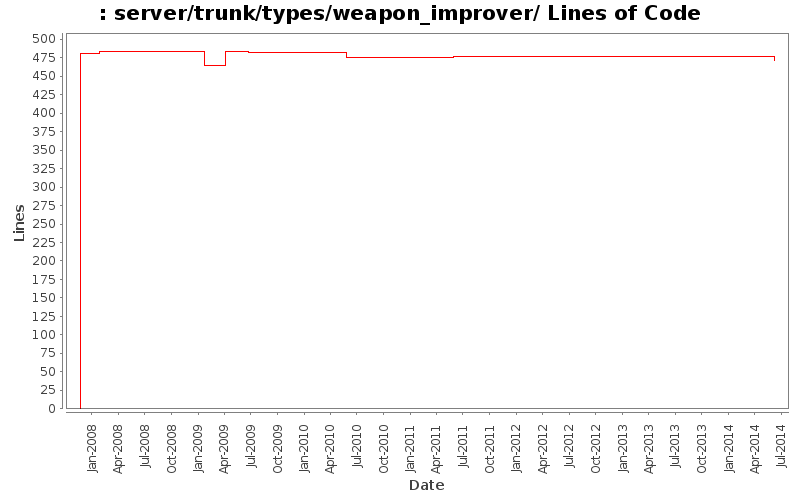 server/trunk/types/weapon_improver/ Lines of Code