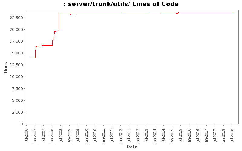 server/trunk/utils/ Lines of Code