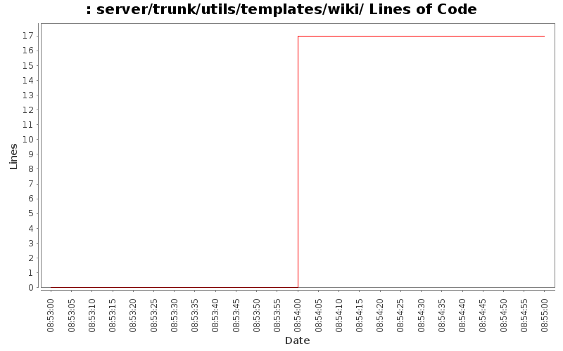 server/trunk/utils/templates/wiki/ Lines of Code