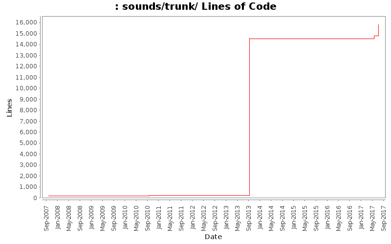 sounds/trunk/ Lines of Code
