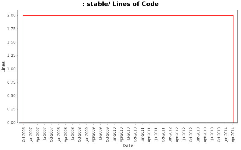stable/ Lines of Code