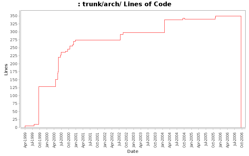 trunk/arch/ Lines of Code