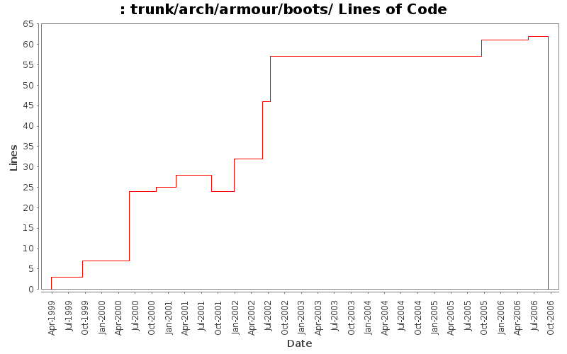 trunk/arch/armour/boots/ Lines of Code