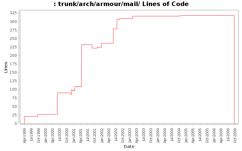 trunk/arch/armour/mail/ Lines of Code