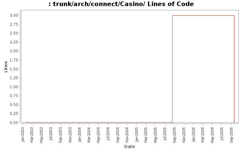 trunk/arch/connect/Casino/ Lines of Code
