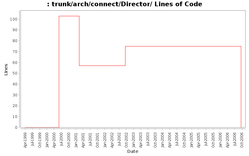 trunk/arch/connect/Director/ Lines of Code