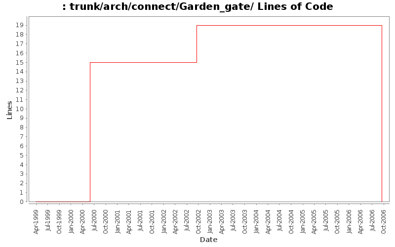 trunk/arch/connect/Garden_gate/ Lines of Code