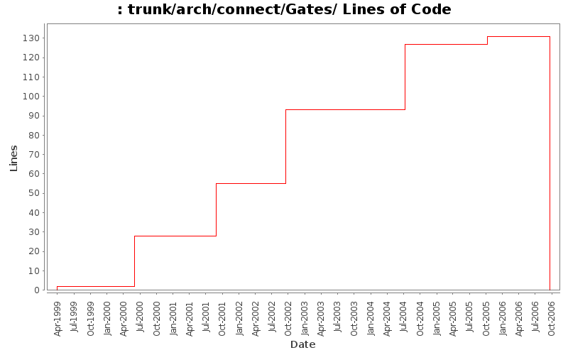 trunk/arch/connect/Gates/ Lines of Code