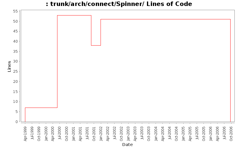 trunk/arch/connect/Spinner/ Lines of Code