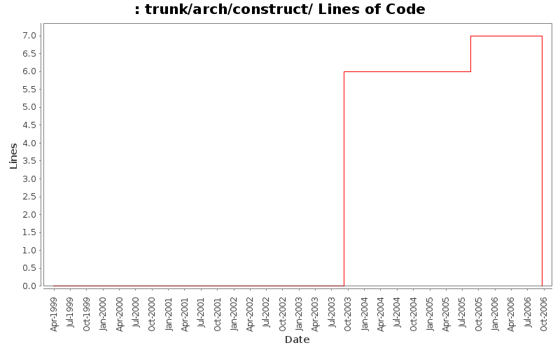 trunk/arch/construct/ Lines of Code