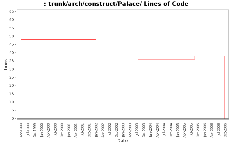 trunk/arch/construct/Palace/ Lines of Code