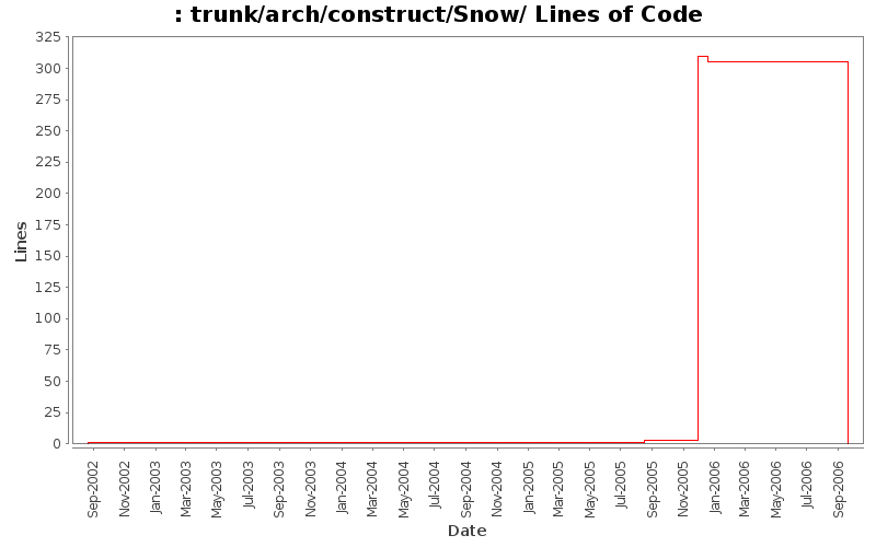 trunk/arch/construct/Snow/ Lines of Code