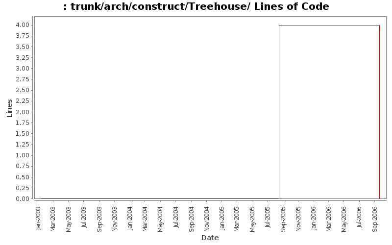 trunk/arch/construct/Treehouse/ Lines of Code