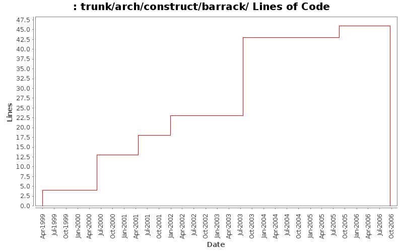 trunk/arch/construct/barrack/ Lines of Code