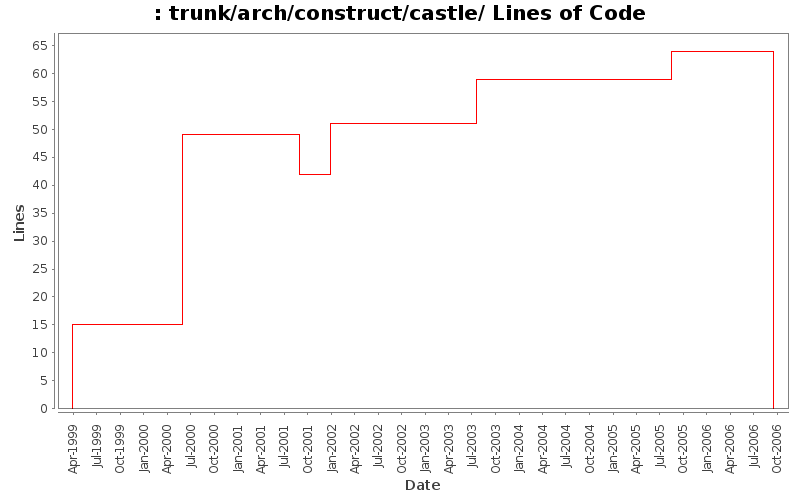 trunk/arch/construct/castle/ Lines of Code