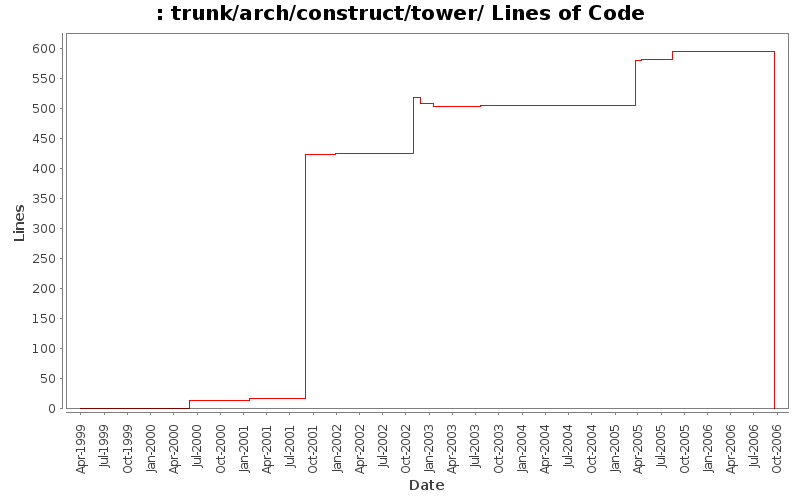 trunk/arch/construct/tower/ Lines of Code