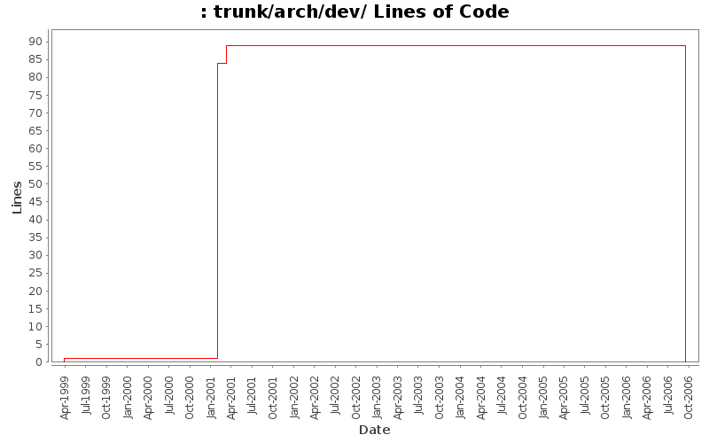 trunk/arch/dev/ Lines of Code