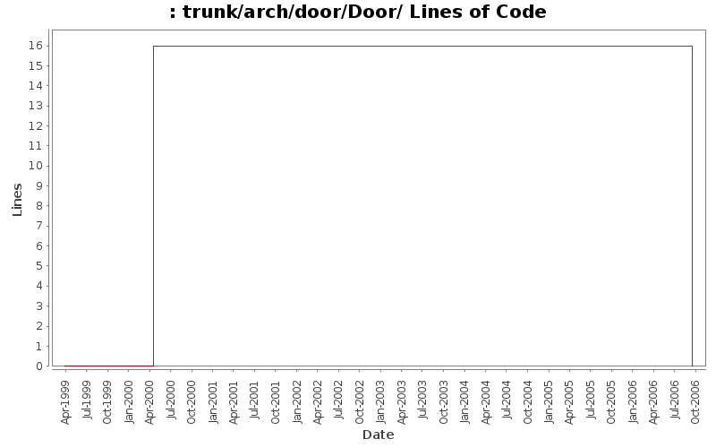 trunk/arch/door/Door/ Lines of Code