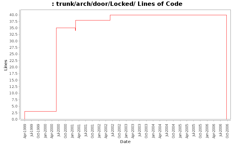 trunk/arch/door/Locked/ Lines of Code