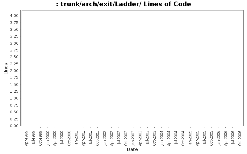 trunk/arch/exit/Ladder/ Lines of Code