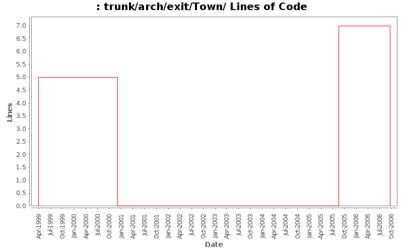 trunk/arch/exit/Town/ Lines of Code