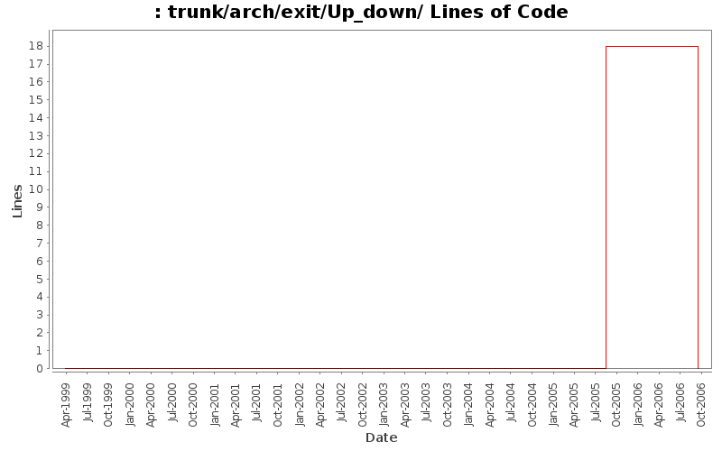 trunk/arch/exit/Up_down/ Lines of Code