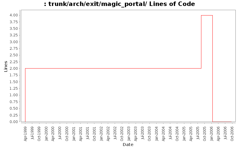 trunk/arch/exit/magic_portal/ Lines of Code