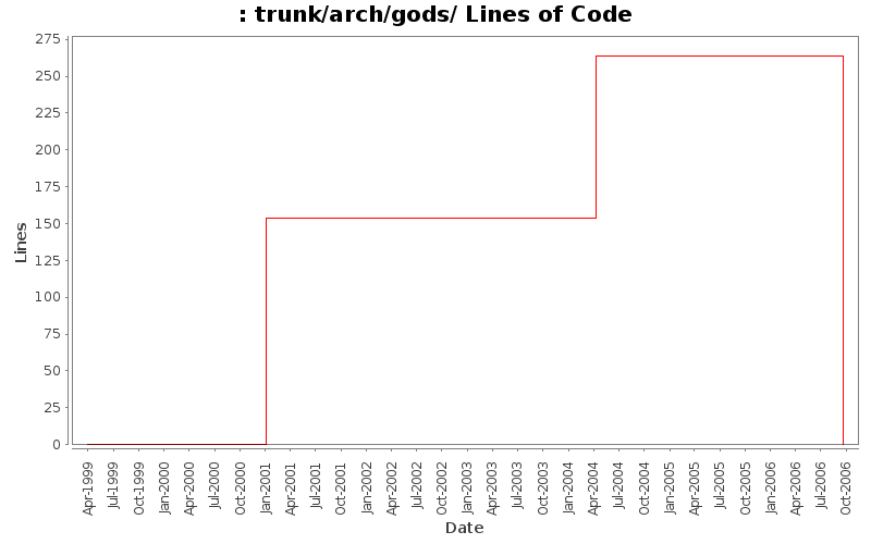 trunk/arch/gods/ Lines of Code