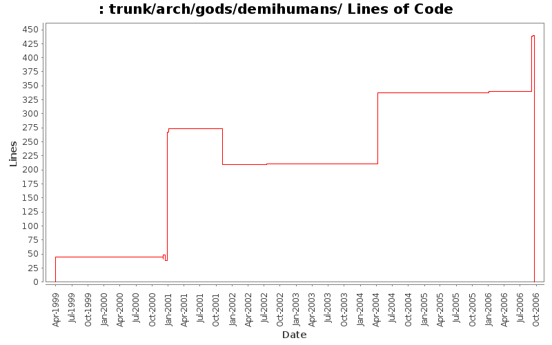 trunk/arch/gods/demihumans/ Lines of Code