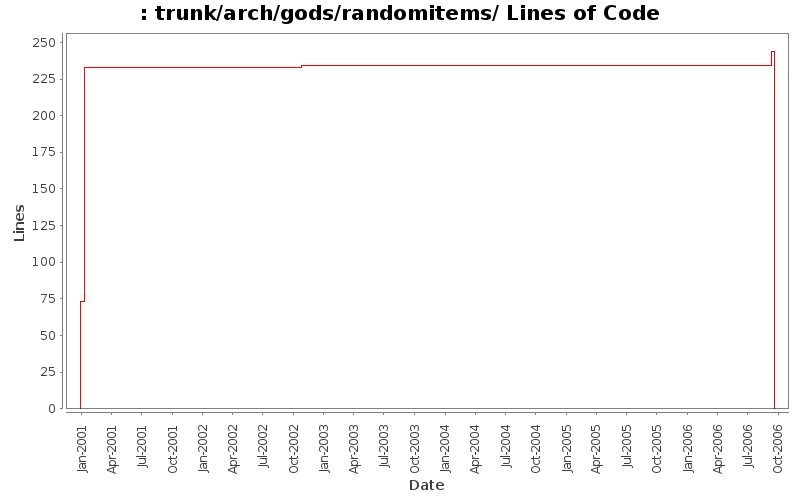 trunk/arch/gods/randomitems/ Lines of Code
