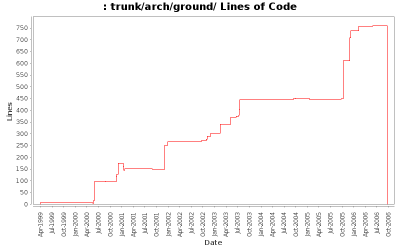 trunk/arch/ground/ Lines of Code