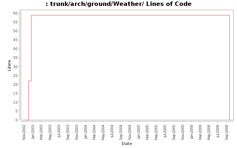 trunk/arch/ground/Weather/ Lines of Code