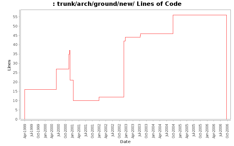 trunk/arch/ground/new/ Lines of Code