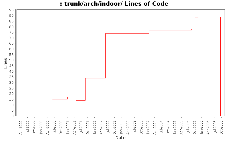trunk/arch/indoor/ Lines of Code