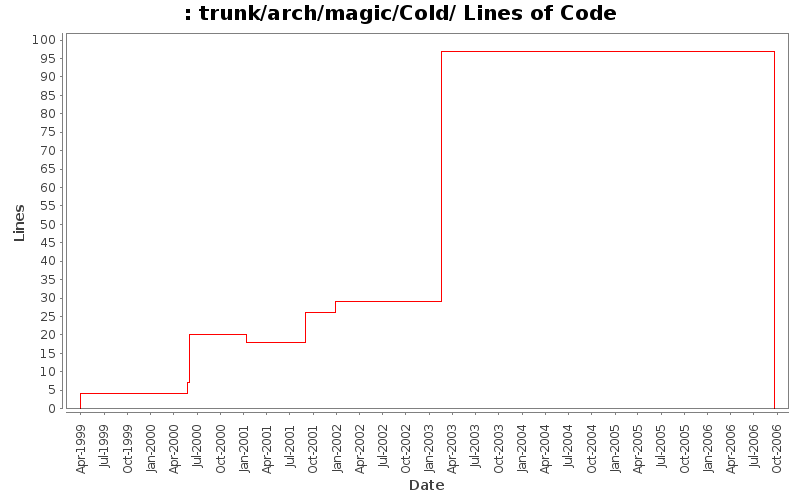 trunk/arch/magic/Cold/ Lines of Code