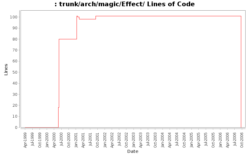 trunk/arch/magic/Effect/ Lines of Code